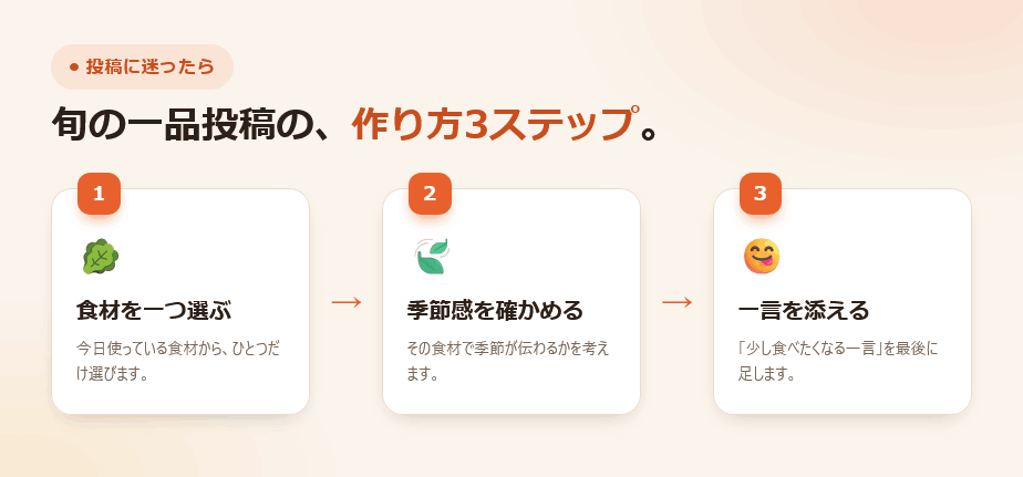 食材を一つ選ぶ→季節感→一言を添える の3ステップ図